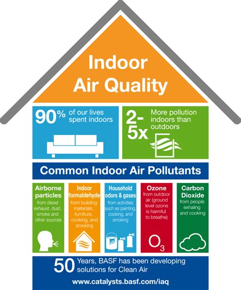 Indoor Air Quality Solutions Basf Catalysts