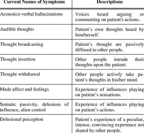 Auditory hallucinations, thought broadcast, thought insertion, thought withdrawal, and delusional perception. First Rank Symptoms of Schizophrenia, Initially Described ...