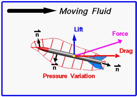 Rocket Lift And Drag The Eclectic Coder