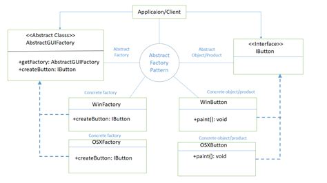 Abstract Factory Pattern