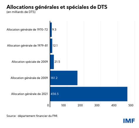 Allocation Des Dts Du Fmi Et Implications Pour Lafrique Imf