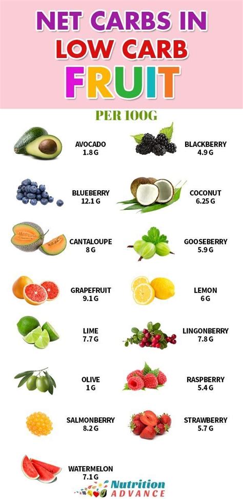 On this page you'll find out in a simple way. The 15 Best Low Carb Fruits | Low carb fruit, Carbs in ...