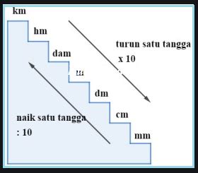 Cara konversi centimeter (cm) ke meter (m). Konversi Mm Ke Cm Serta Rumus, Ukuran & Satuan Volumenya