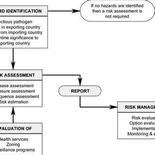 The Relationship Between Hazard Identification Risk Assessment And The
