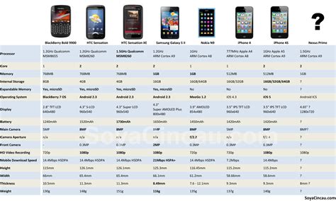 Samsung Cell Phones Comparison Chart