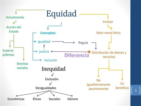 Realiza Un Mapa Conceptual De La Igualdad Y La Equidad Aiudaaa