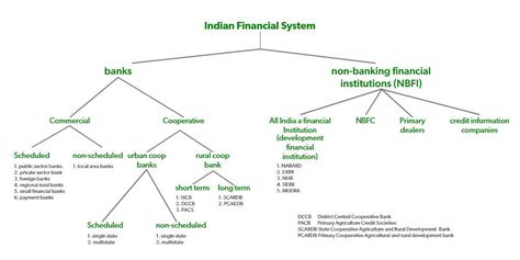Indian Financial System Overview And Components Geeksforgeeks