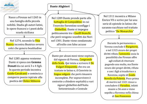 MAPPA CONCETTUALE DANTE ALIGHIERI