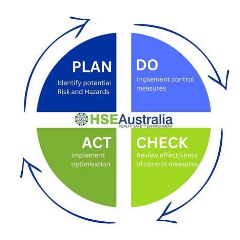 Mastering Safety Enhancing Whs Management With The Pdca Approach