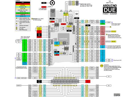 Arduino Due Pinout Diagram Illustration Complete Pin Diagram 14core