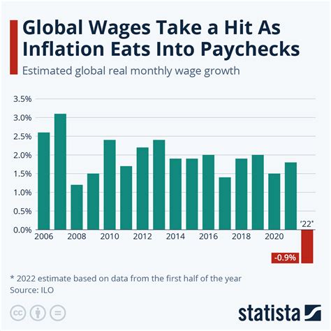 Global Wages Take A Hit As Inflation Continues World Economic Forum