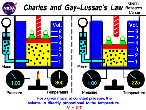 La Ley De Charles Y Gay Lussac Temperatura Y Volumen Introducción A