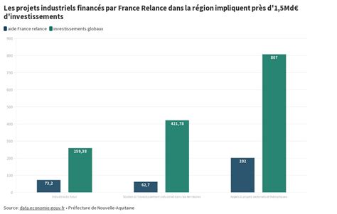 Synthèse Aides Et Investistissments France Relance Flourish