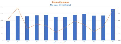 Stepan A Growing Dividend Stream A Buy And Hold Stock Nysescl