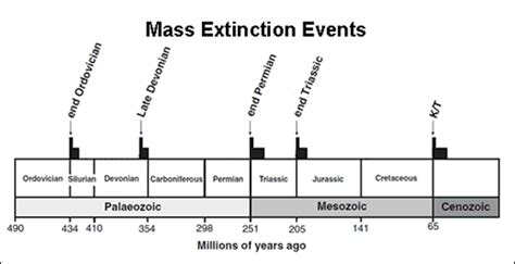 What Are The Six Mass Extinctions On Earth The Earth Images Revimageorg
