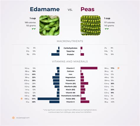 Nutrition Comparison Edamame Vs Peas