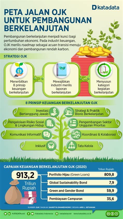 Peta Jalan Ojk Untuk Pembangunan Berkelanjutan Infografik Katadata Co Id