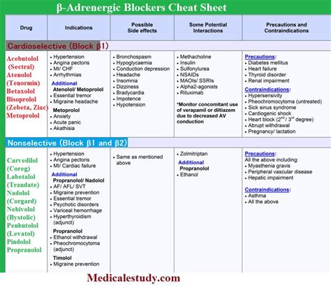 Beta Blockers Pharmacology Nursing Nursing School
