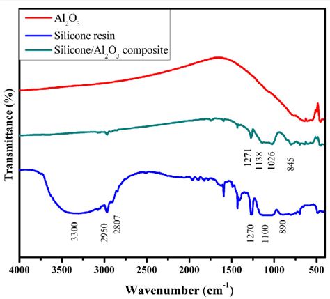 Ftir Spectra Of The Al 2 O 3 Silicone Resin And Siliconeal 2 O 3