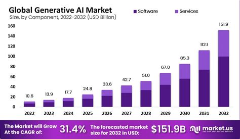 حجم سوق الذكاء الاصطناعي التوليدي حصة توقعات 2032