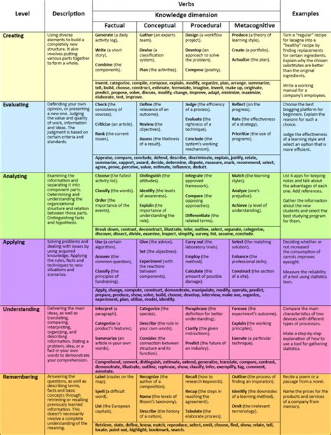 Blooms Table Blooms Taxonomy Taxonomy Learning Theory