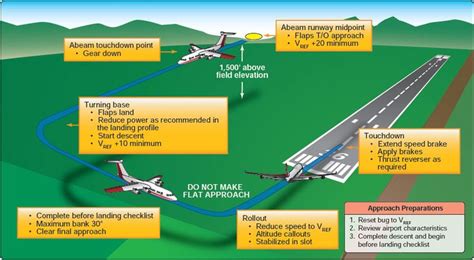 Runway Length Requirements For Various Aircraft