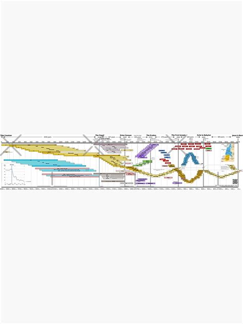 Bible Timeline Chart James Ussher 4004 Bc Poster For Sale By