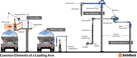 What Is A Loading Arm Overview Saferack Installations