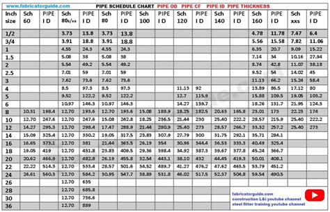 Piping Od Chart