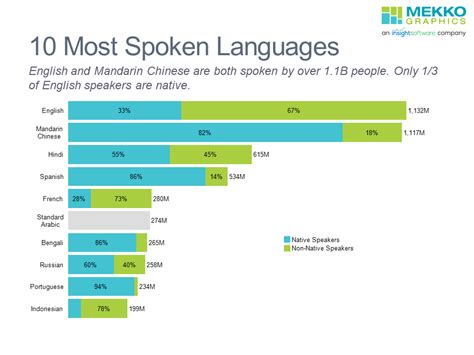 Most Spoken Languages Mekko Graphics