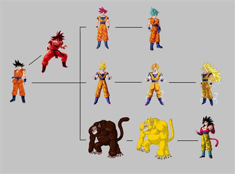 Flow Chart Of Saiyan Transformations As Displayed By Goku Rdbz