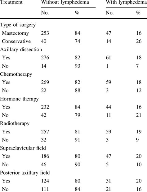 Treatment Factors And Lymphedema Download Table