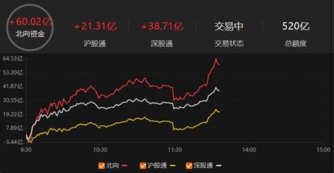 北向资金净流入超60亿元 市场 上海证券报·中国证券网