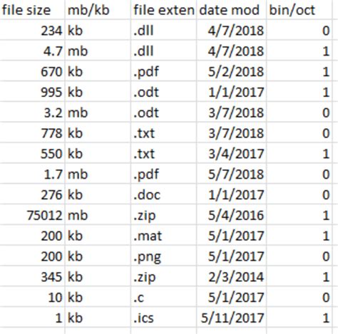 Sample of the dataset used for training the machine learning model. The