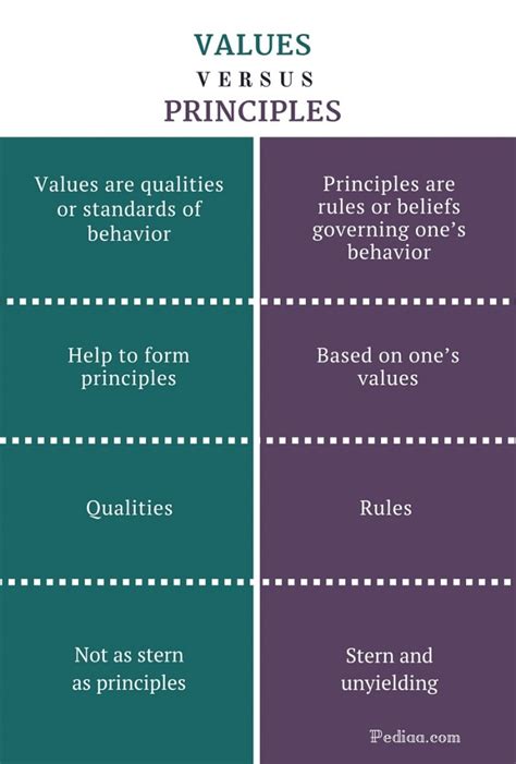 difference between values and principles pediaa
