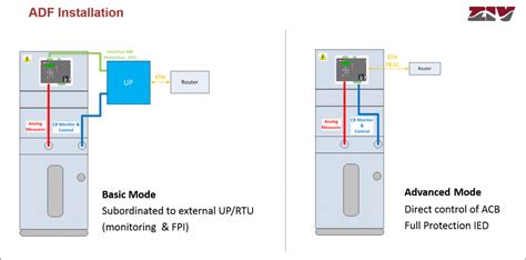 Directional Protection Relay For Distributed Network Operation Ziv