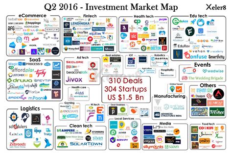 Xeler8's Investment Market Map: A Report On Indian Startups In Q2 2016