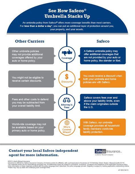 Check spelling or type a new query. Safeco Insurance Personal Umbrella Policy Advantages | Zeiler Insurance Services, Inc.