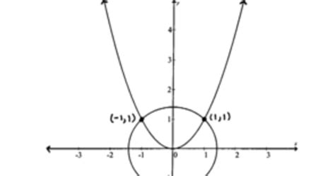 Graphing Conic Section In Standard And