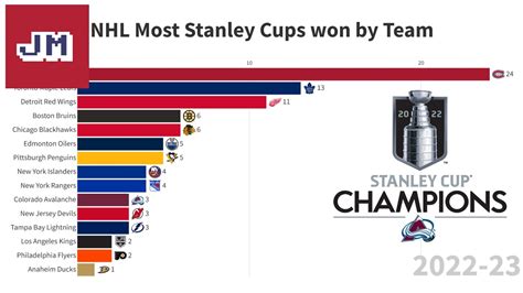 The Most Stanley Cups Won By Nhl Team 2022 Edition With Changing