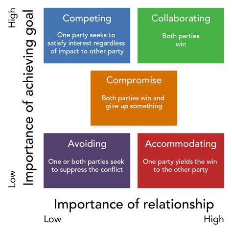 Conflict Management Organizational Behavior Human Relations