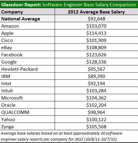 Professionals such as executive chef, professional gamers all salaried employees in malaysia are required to pay income taxes on all types of income, including monthly salary, bonuses, commissions, and overtime. 15 Tech Companies' Software Engineer Salary Revealed ...
