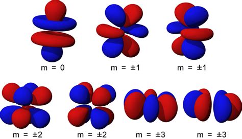 Shapes Of Orbitals And Their Types Chemistry Skills