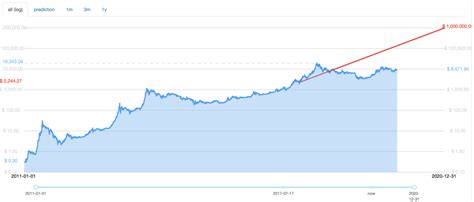 Plan b said on tuesday that we knew bitcoin would not go up in a straight line and added that the market action is starting to look like 2013. s2fx 'intact' says. Was ist das Stock-to-Flow-Verhältnis? | BTC-ACADEMY