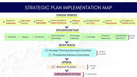 Strategic Planning Strategic Plan