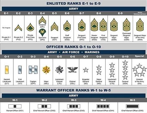 Understanding Us Military Ranks Military Connection 54 Off