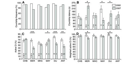 heterosexual courtship in six wild type strains before and after download scientific diagram