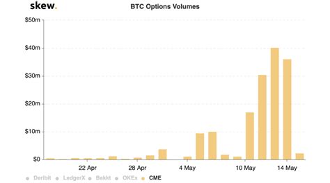 The bitcoin halving event which marks the point where bitcoin mining rewards will be cut in half once the halving takes place, the amount of bitcoin mined per day will decrease from 1,800 btc to. Bitcoin's halving breathes life into CME's options product with new accounts rapidly growing ...