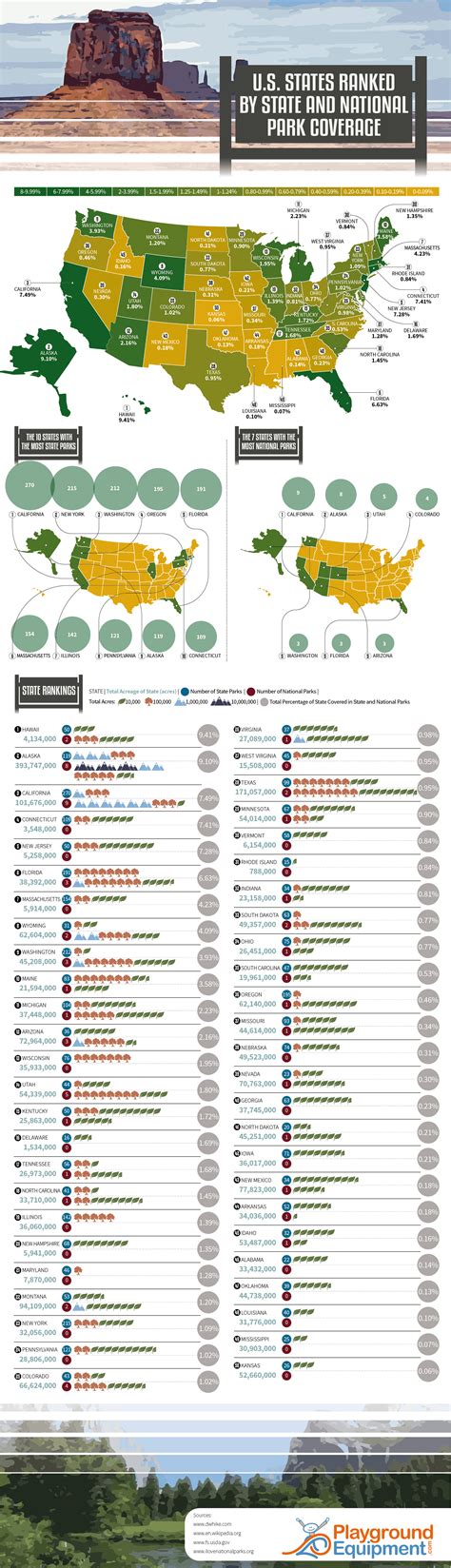Us States Ranked By Their State And National Park Coverage Nationalpark