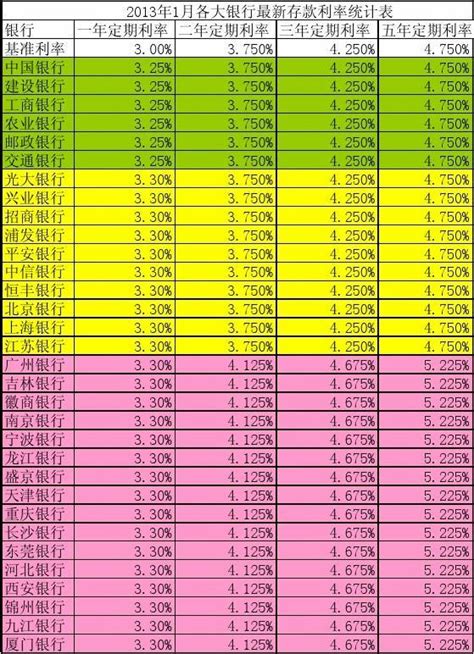 2013年各大银行存款利率表word文档在线阅读与下载无忧文档